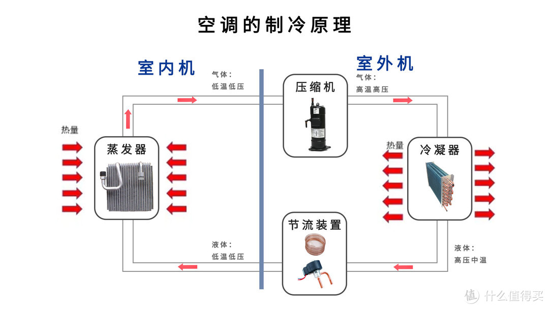 空调选购不能只看匹数，一篇教会你如何正确地选购空调