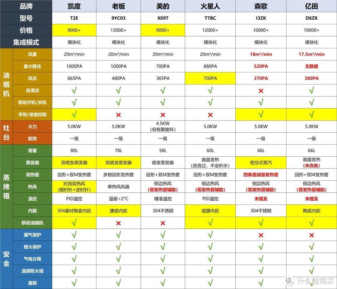 油烟机选购都有哪些误区？附2022年主流品牌不同机型推荐