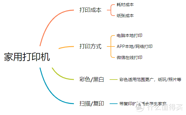 是生产力也是大玩具，买前纠结买后爽！打印机的十种玩法