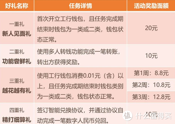 玩转信用卡，领200元无门槛加油券，72.4元立减金，最高32G流量