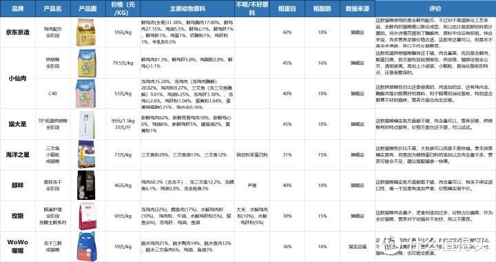 7款猫粮测评：京东京选（鸡肉盛宴），小仙肉，猫大圣（烘焙），海洋之星，纯粹黑标猫粮好吗