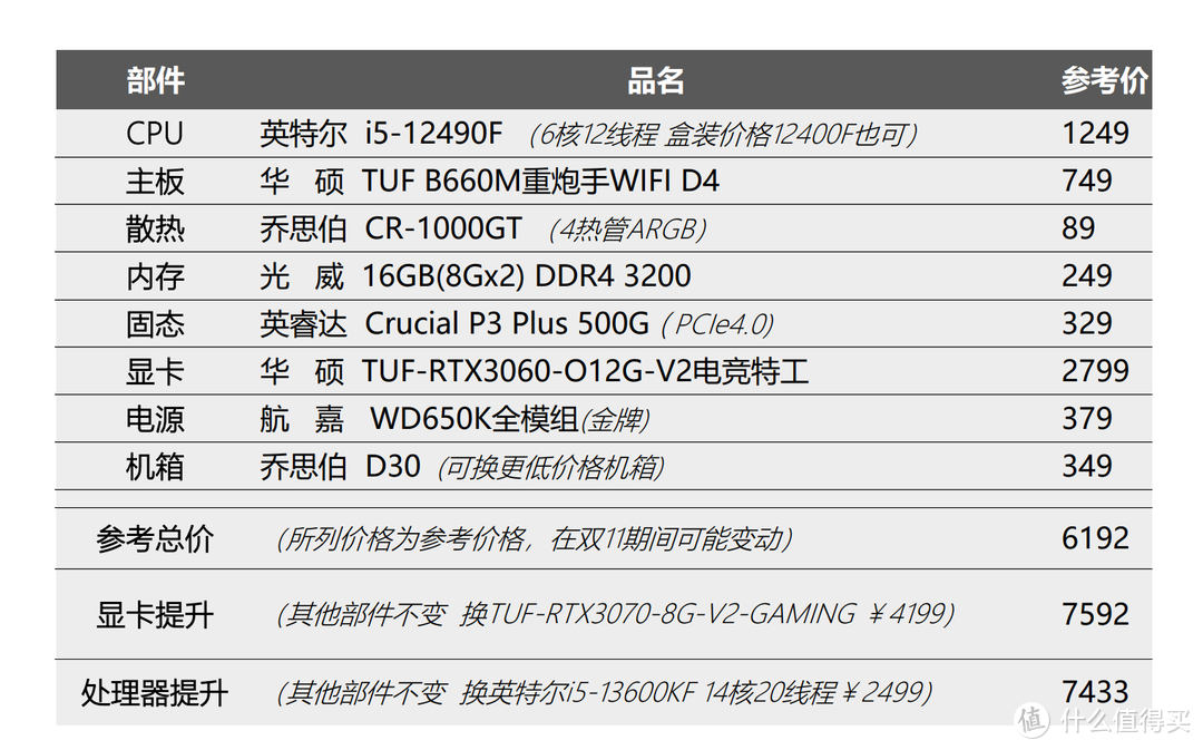 2022双11六千元档游戏主机装机配置攻略，12490F处理器RTX3060显卡