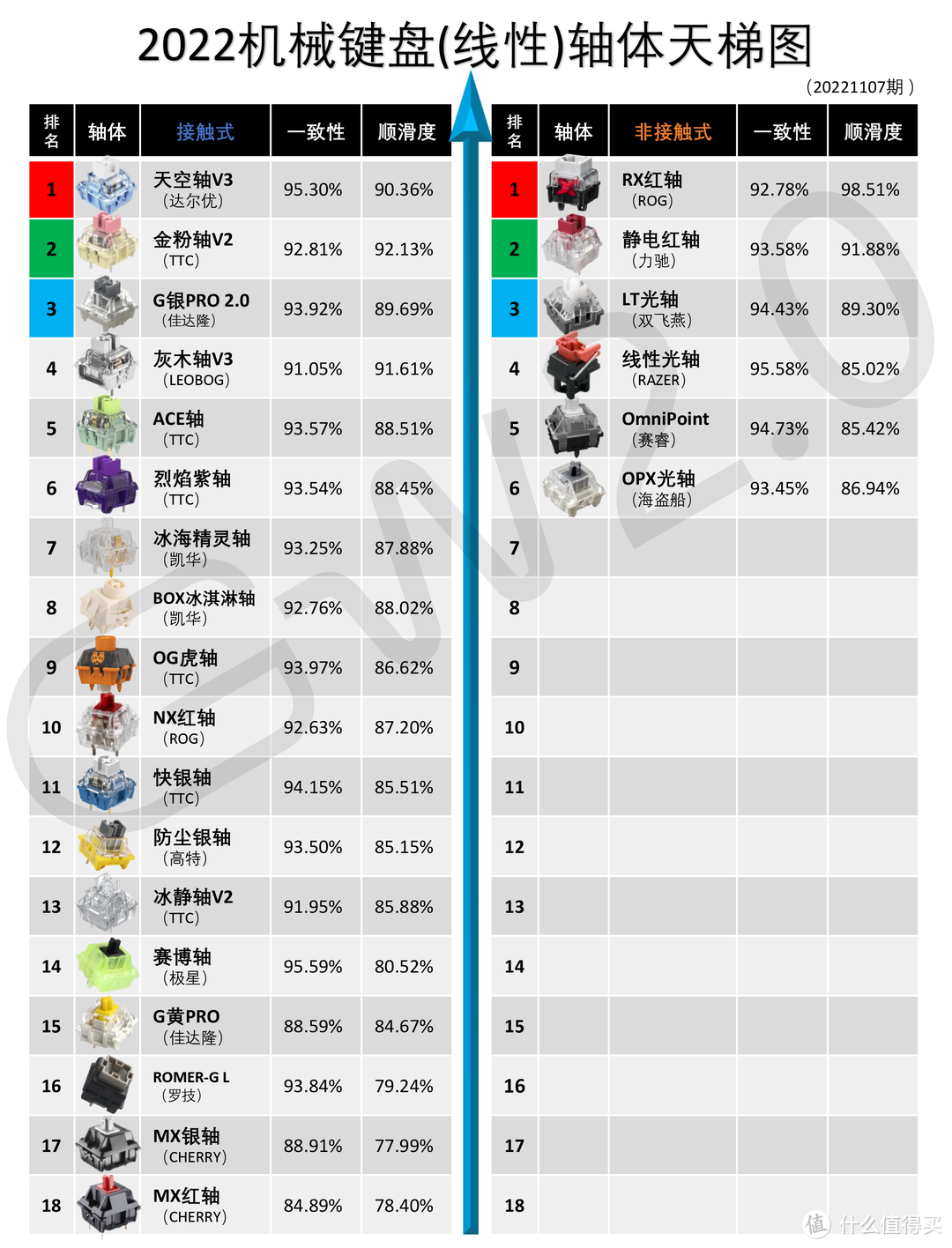 首更+5款轴，机械键盘轴体天梯图（20221107）