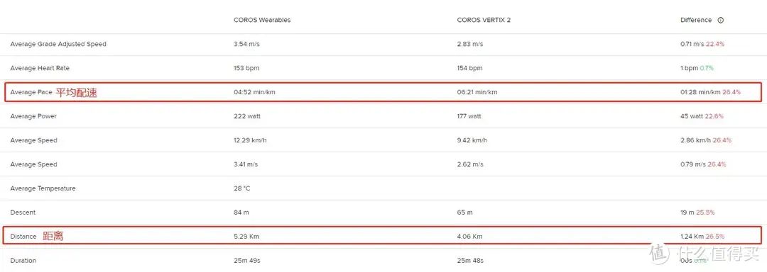 运动数据与跑者的破与斗——COROS POD 2 高驰小破豆多功能运动传感器