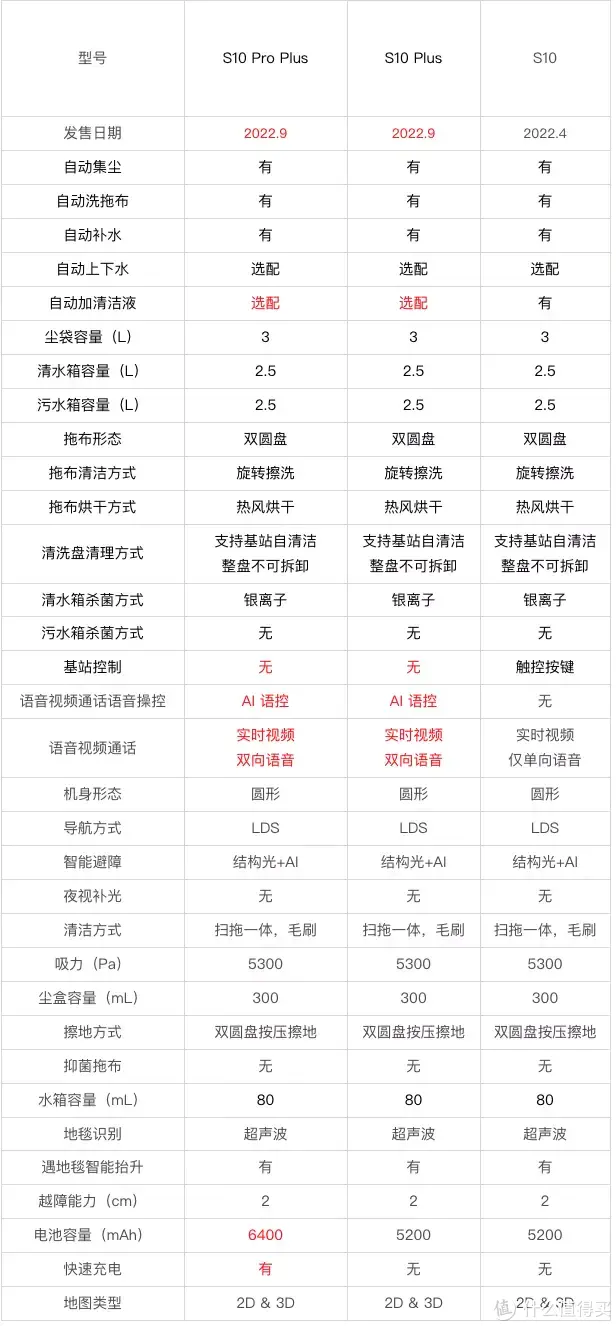 集尘 换水 语音操控全能扫拖一体机：追觅 S10 Plus深度硬核评测