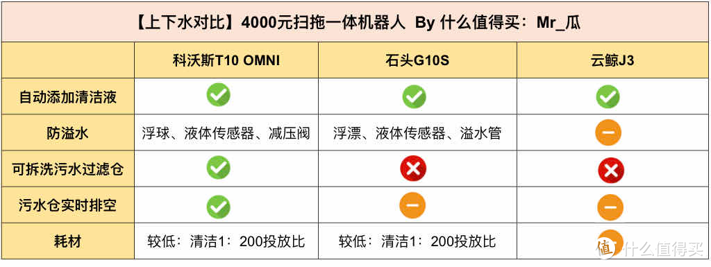 ◁2022扫拖机器人评测推荐▷3款热门扫拖机器人：科沃斯T10 OMNI、石头G10S、云鲸J3，哪个更值得买？