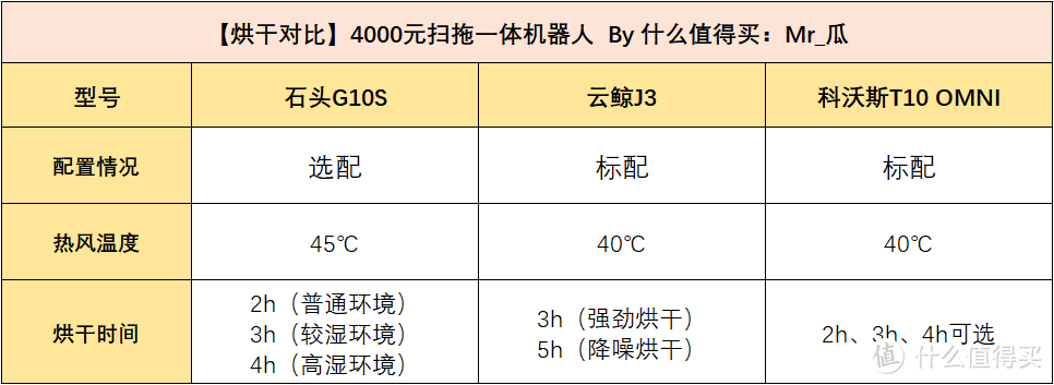 ◁2022扫拖机器人评测推荐▷3款热门扫拖机器人：科沃斯T10 OMNI、石头G10S、云鲸J3，哪个更值得买？