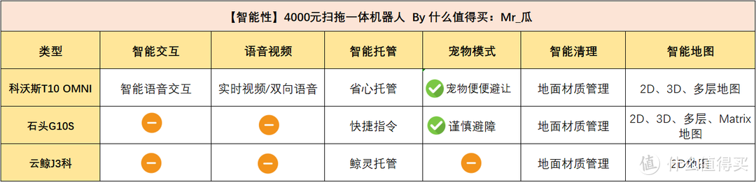 ◁2022扫拖机器人评测推荐▷3款热门扫拖机器人：科沃斯T10 OMNI、石头G10S、云鲸J3，哪个更值得买？