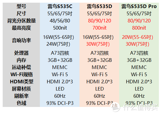 新品售价倒挂，刚需闭眼可冲！带你看懂雷鸟电视各型号差异（附鹤6Pro开箱）