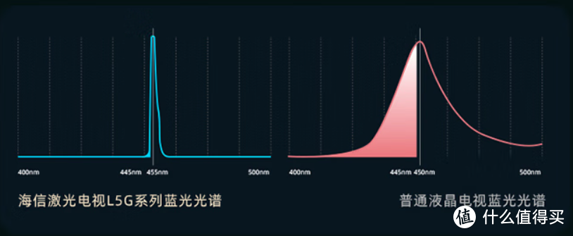 “大”有好处的客厅统治者—海信激光电视L5G系列