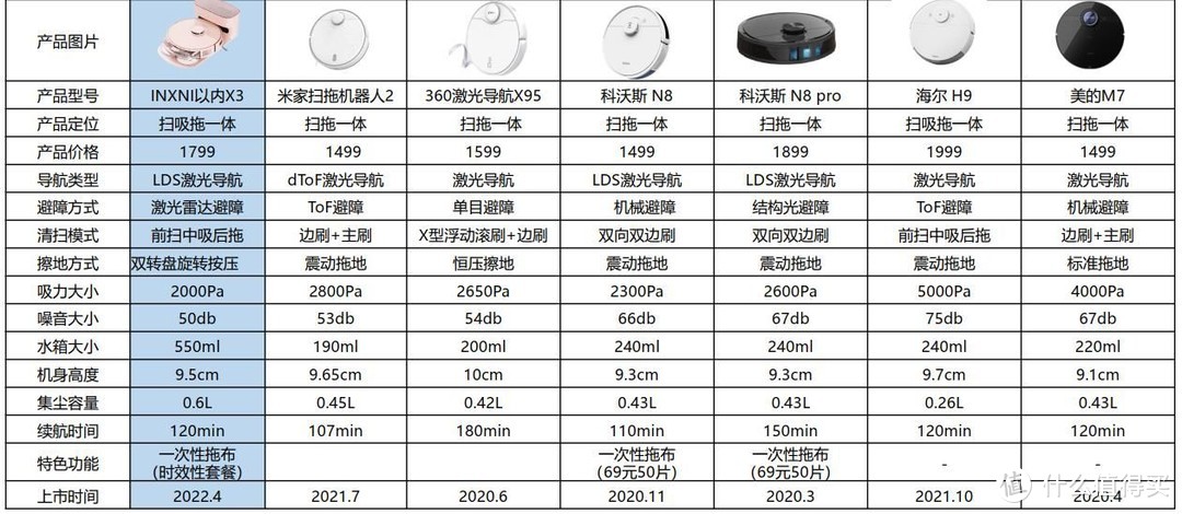 扫地机器人参数性能怎么看？哪一款更适用于年轻人？收下这篇扫地机深度测评，少花冤枉钱