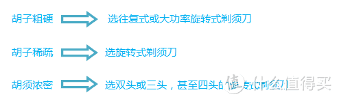 博朗、飞科、有色、飞利浦四款电动剃须刀横向深度测评