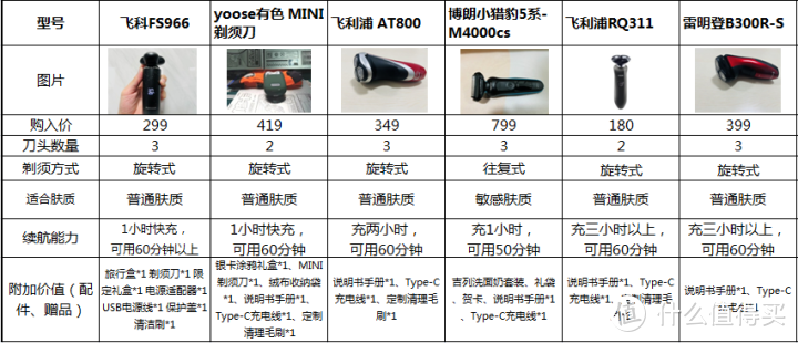 博朗、飞科、有色、飞利浦四款电动剃须刀横向深度测评