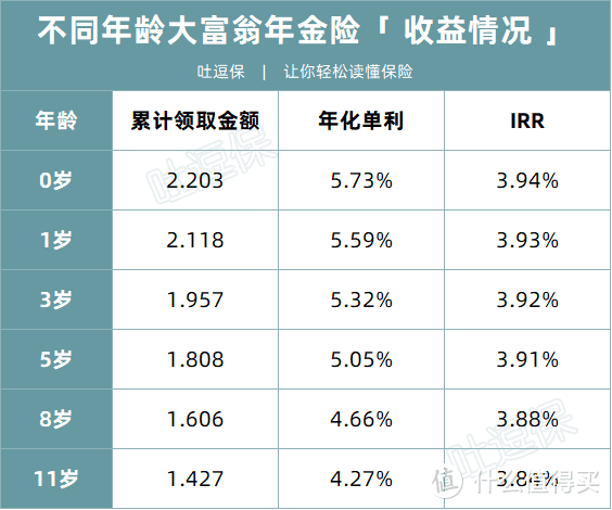 IRR3.94%！给孩子买教育金，还得是TA~