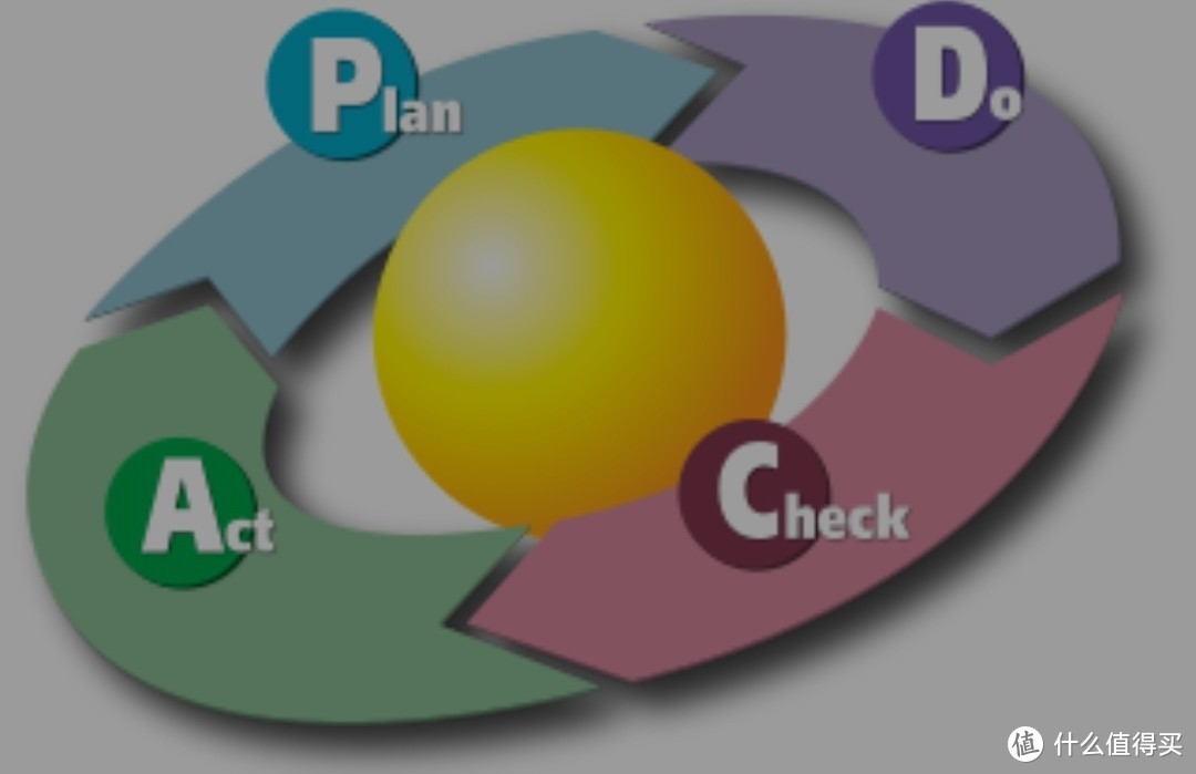 PDCA