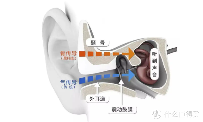 追求音质的骨传导耳机，是不是就能取代入耳耳机 南卡Runner Pro4骨传导耳机（附带与pro 3 对比）