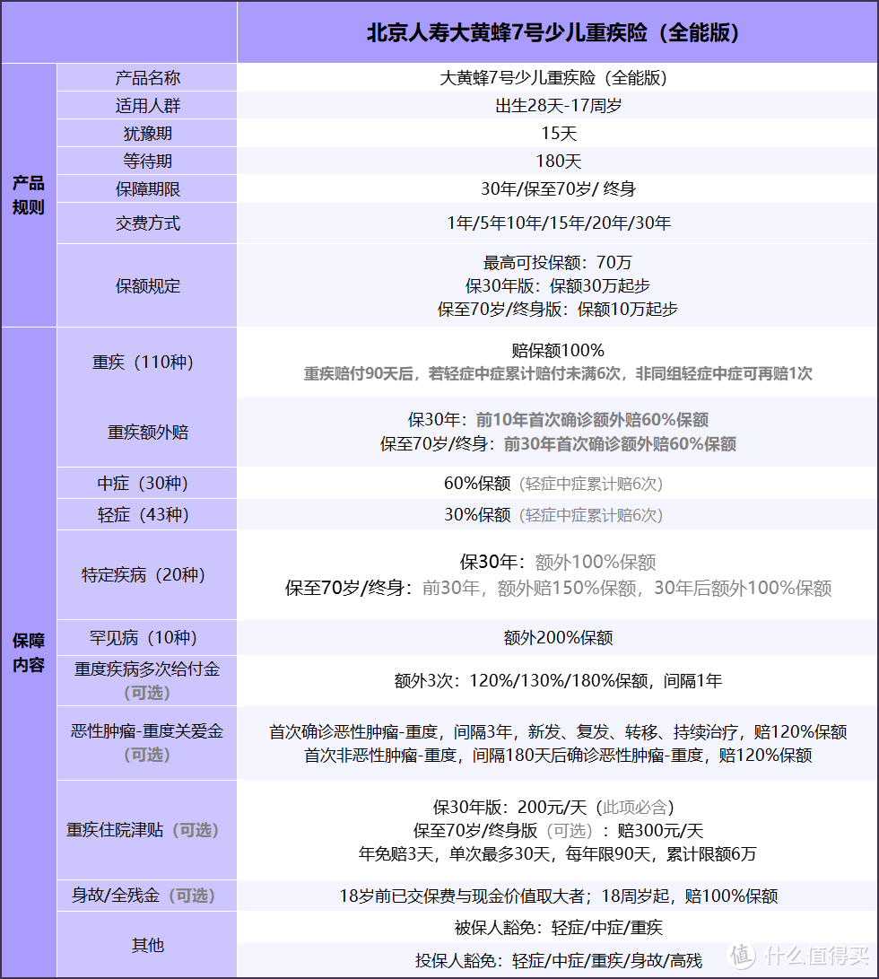 儿童重疾险怎么买？北京大黄蜂7号少儿重疾险值得入手吗？