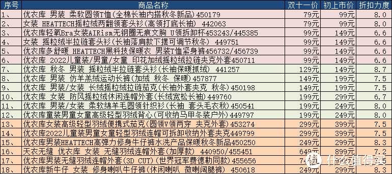 优衣库限时礼遇+抢购攻略分享！附18件爆款特惠限时抢的折扣商品！男/女/童装均有，喜欢的不要错过！