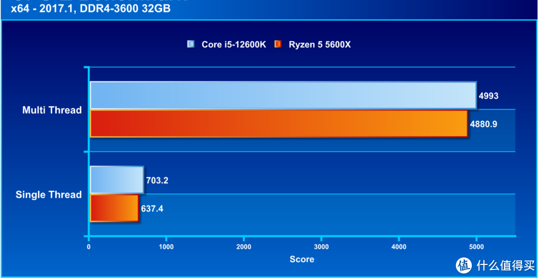 CPU-Z Benchmark