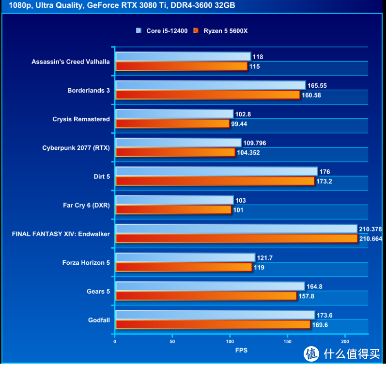 Intel Core i5 - 12400 处理器评测：重回中阶性价比霸主宝座