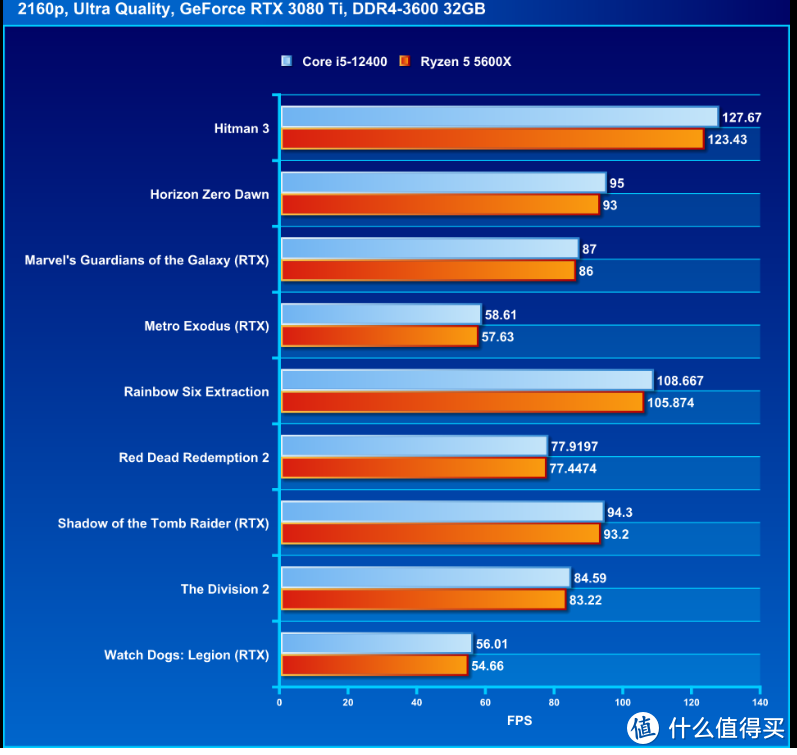 Intel Core i5 - 12400 处理器评测：重回中阶性价比霸主宝座