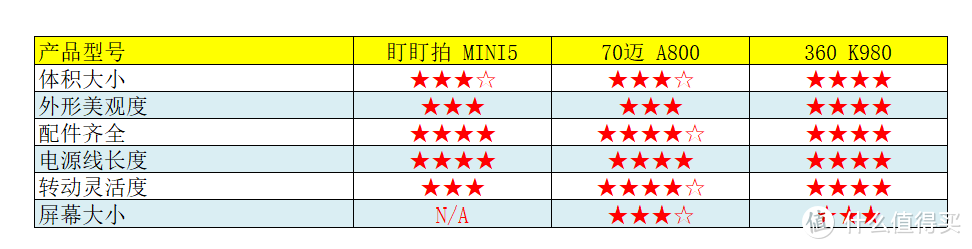 双11新款行车记录仪选购要点，三款4K行车记录仪横评