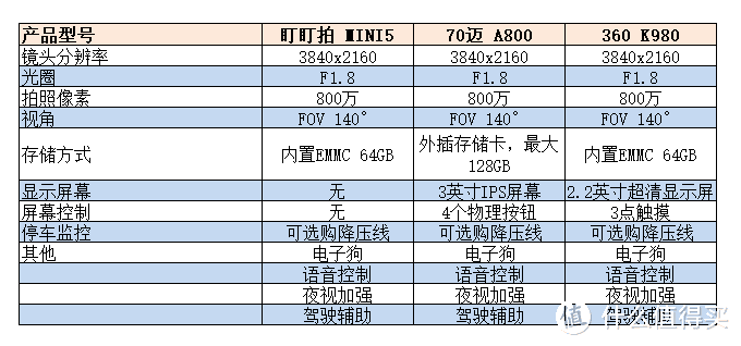 双11新款行车记录仪选购要点，三款4K行车记录仪横评