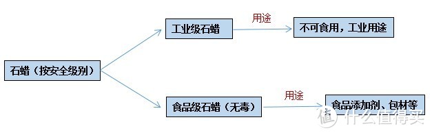 石蜡分类