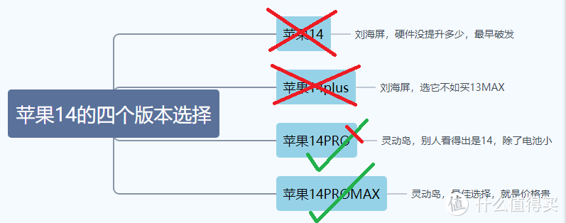 抠门的我-今年从热心抢到放弃苹果14心境路程