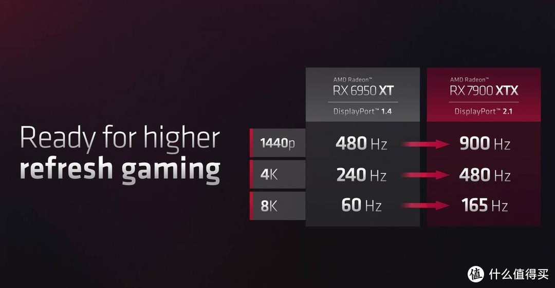 ￥7399起 AMD发布Radeon RX 7900 XTX/XT显卡有哪些值得关注的地方？