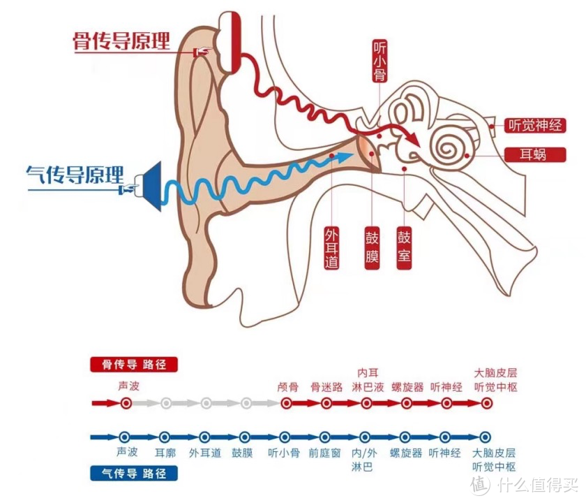 气传导这个概念是炒作吗？和骨传导有啥区别？开放式气传导耳机会是以后的方向吗？