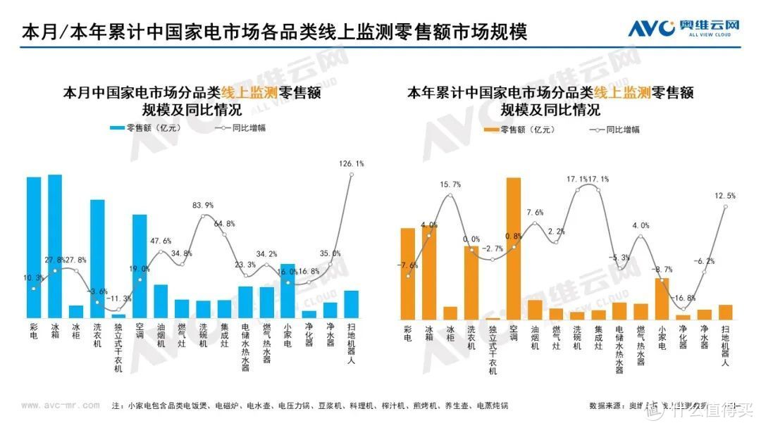 10月家电市场总结（线上篇）：两净品类零售额规模均提升