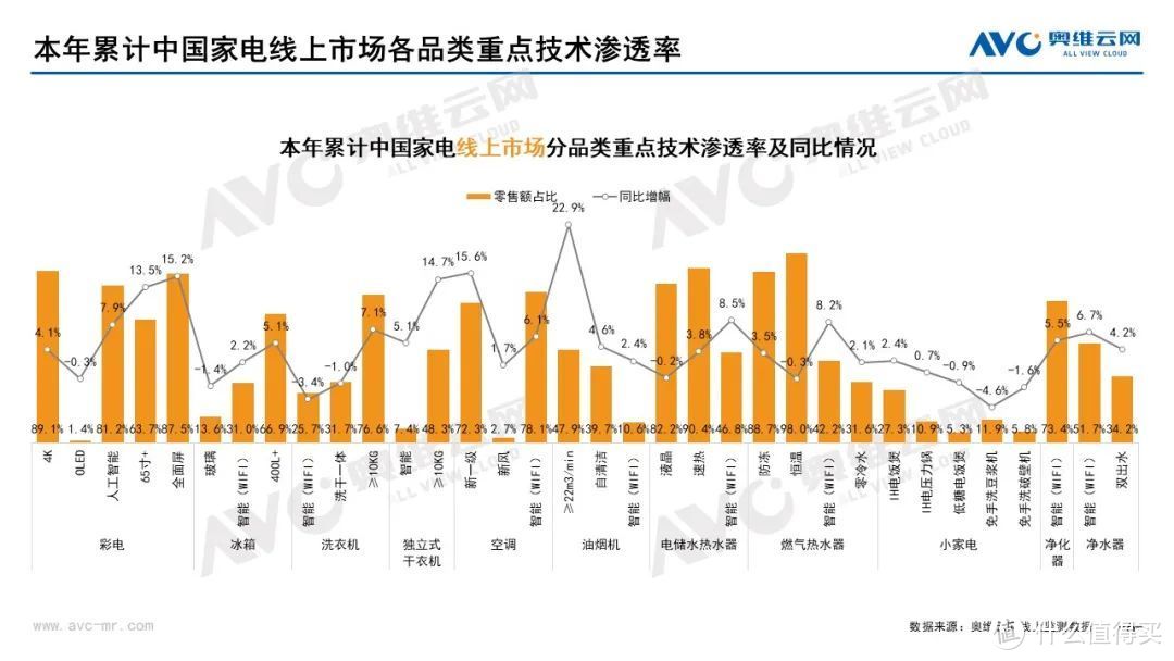 10月家电市场总结（线上篇）：两净品类零售额规模均提升