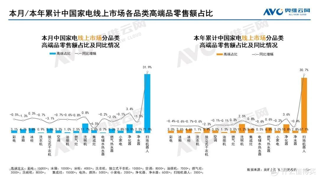 10月家电市场总结（线上篇）：两净品类零售额规模均提升