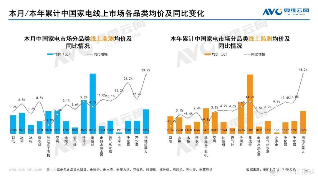 10月家电市场总结（线上篇）：两净品类零售额规模均提升