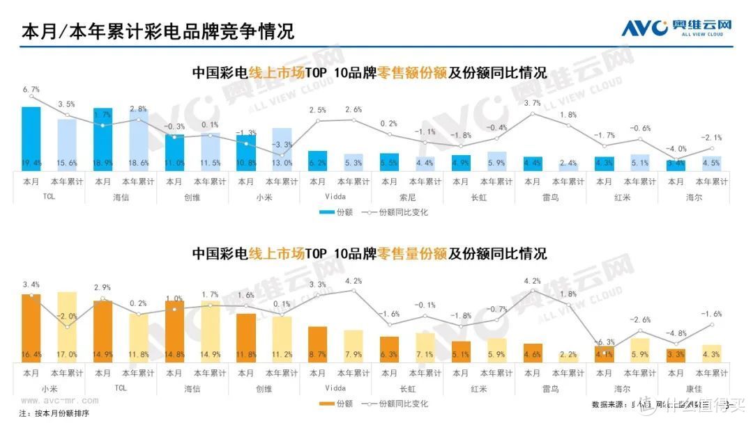 10月家电市场总结（线上篇）：两净品类零售额规模均提升