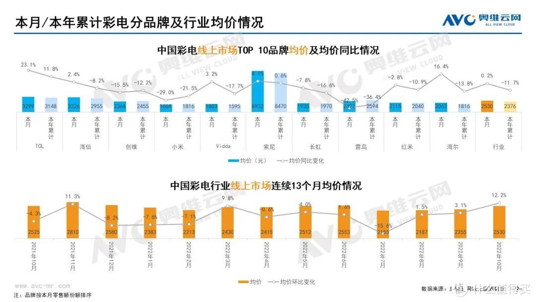 10月家电市场总结（线上篇）：两净品类零售额规模均提升