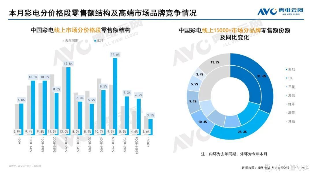 10月家电市场总结（线上篇）：两净品类零售额规模均提升