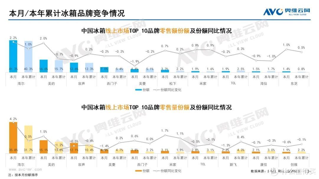 10月家电市场总结（线上篇）：两净品类零售额规模均提升