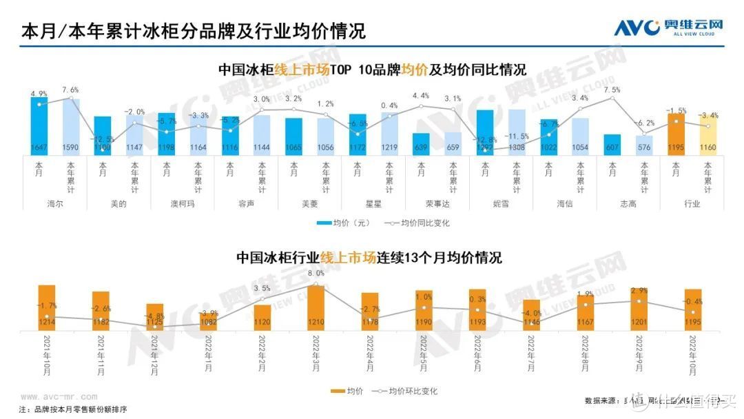 10月家电市场总结（线上篇）：两净品类零售额规模均提升