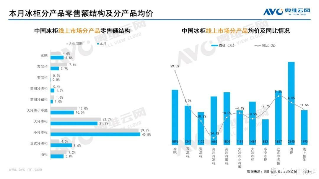 10月家电市场总结（线上篇）：两净品类零售额规模均提升