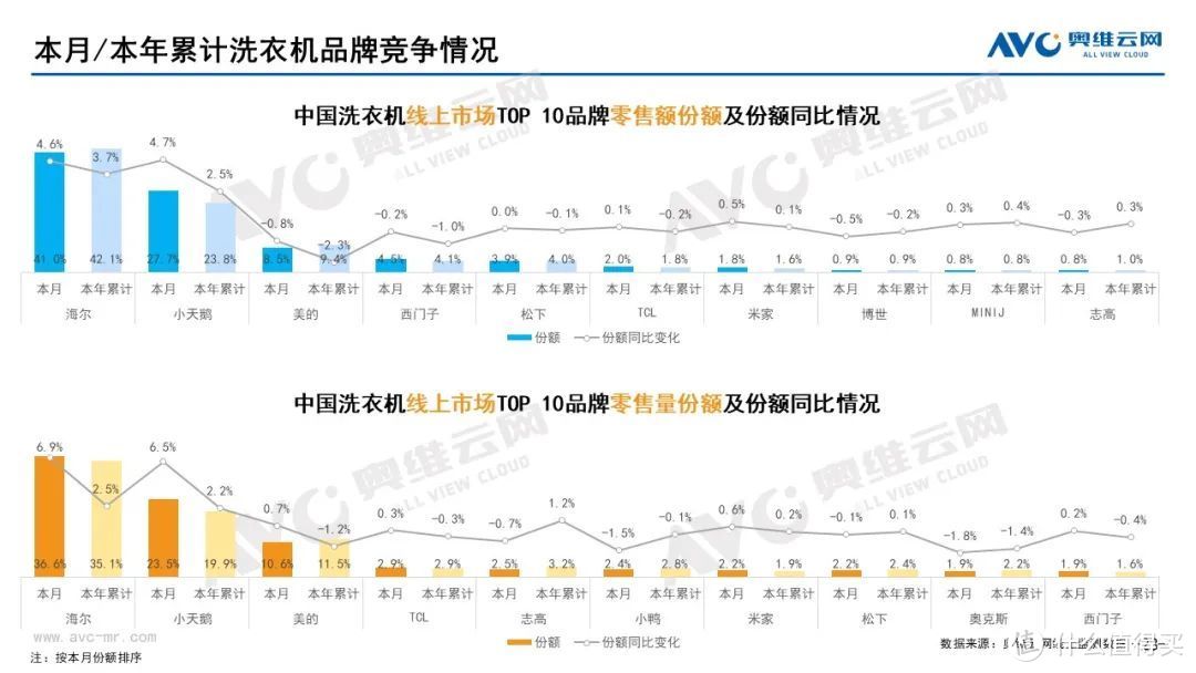 10月家电市场总结（线上篇）：两净品类零售额规模均提升