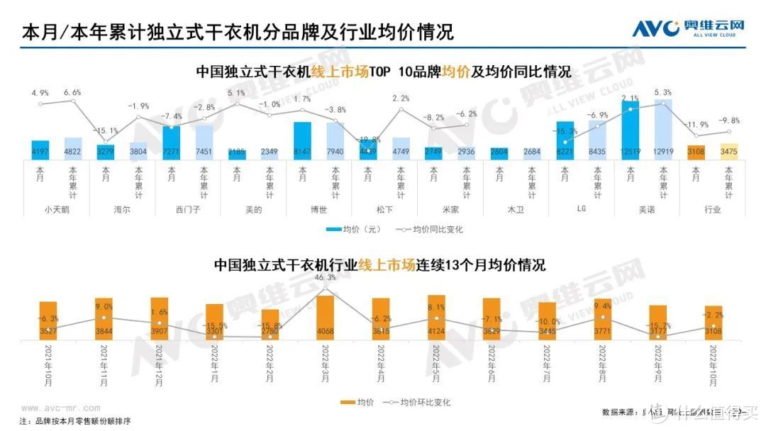 10月家电市场总结（线上篇）：两净品类零售额规模均提升