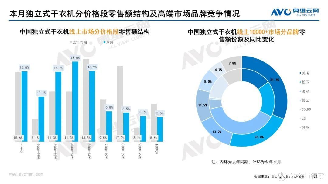 10月家电市场总结（线上篇）：两净品类零售额规模均提升