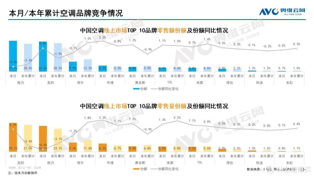 10月家电市场总结（线上篇）：两净品类零售额规模均提升