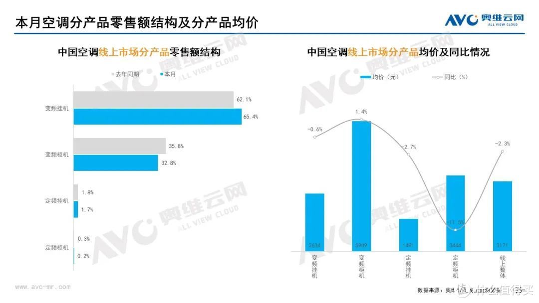 10月家电市场总结（线上篇）：两净品类零售额规模均提升