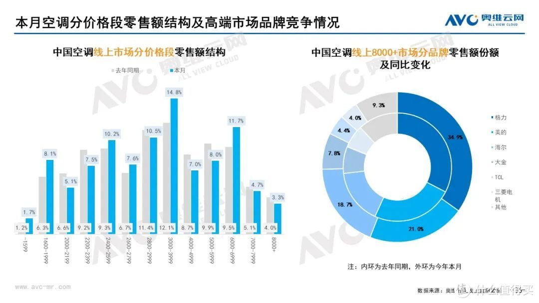 10月家电市场总结（线上篇）：两净品类零售额规模均提升