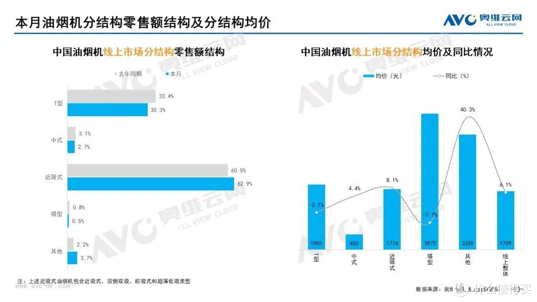 10月家电市场总结（线上篇）：两净品类零售额规模均提升