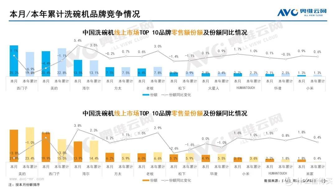 10月家电市场总结（线上篇）：两净品类零售额规模均提升