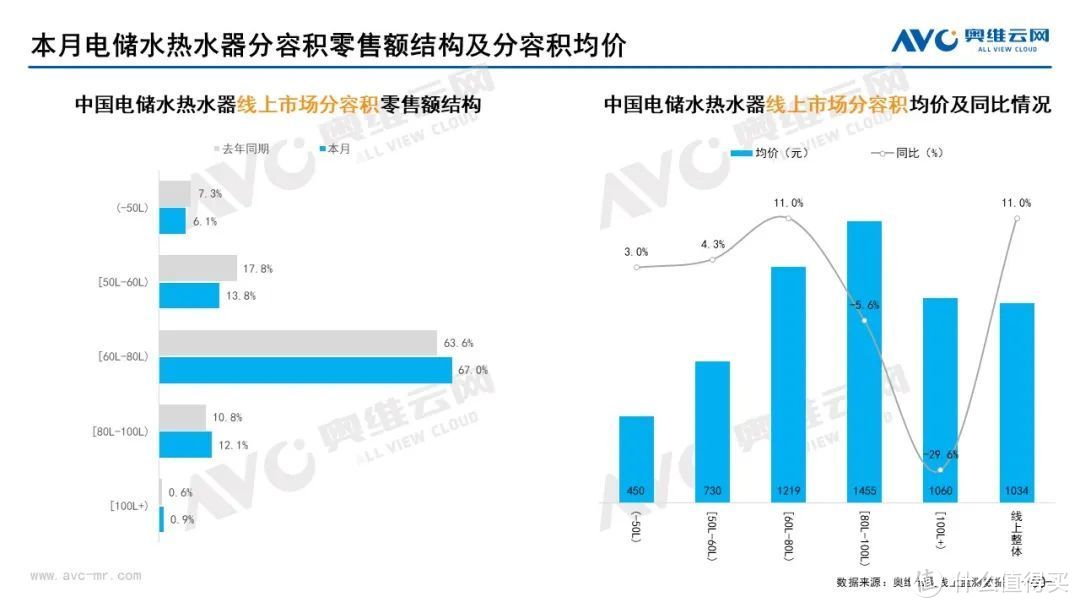 10月家电市场总结（线上篇）：两净品类零售额规模均提升